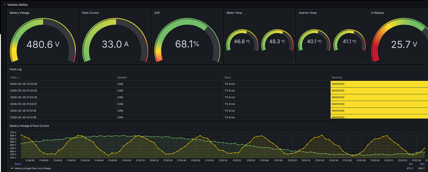 Grafana dashboard, live vehicle telemetry