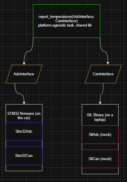 sil diagram
